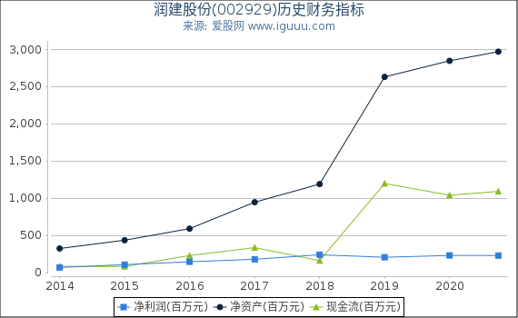 润建股份(002929)股东权益比率、固定资产比率等历史财务指标图