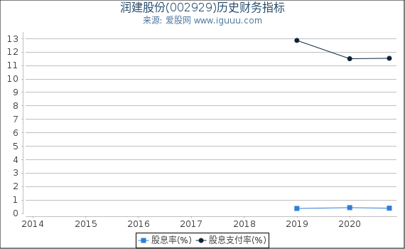 润建股份(002929)股东权益比率、固定资产比率等历史财务指标图