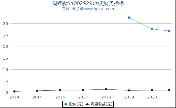 润建股份(002929)股东权益比率、固定资产比率等历史财务指标图