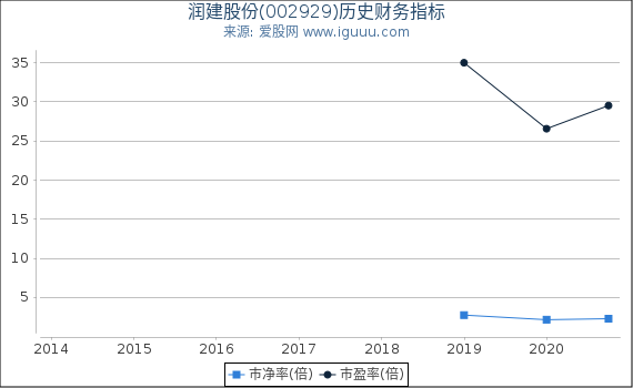 润建股份(002929)股东权益比率、固定资产比率等历史财务指标图