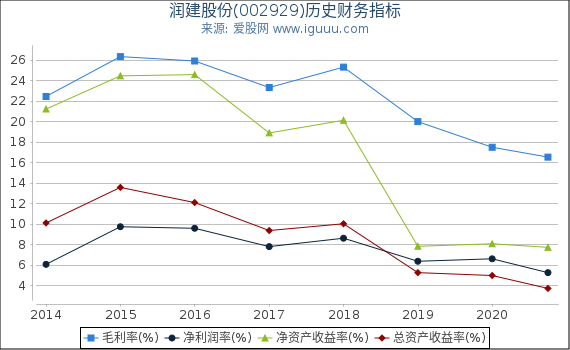 润建股份(002929)股东权益比率、固定资产比率等历史财务指标图