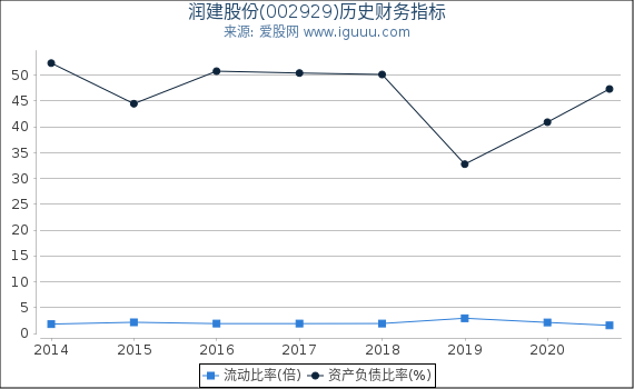 润建股份(002929)股东权益比率、固定资产比率等历史财务指标图