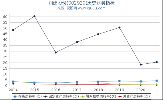 润建股份(002929)股东权益比率、固定资产比率等历史财务指标图