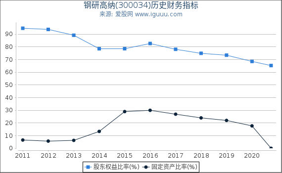 钢研高纳(300034)股东权益比率、固定资产比率等历史财务指标图