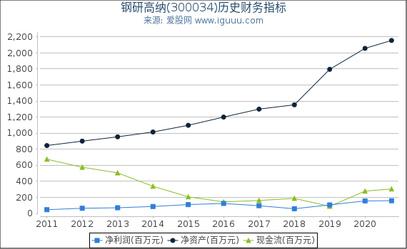 钢研高纳(300034)股东权益比率、固定资产比率等历史财务指标图