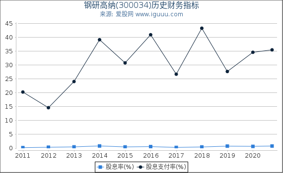 钢研高纳(300034)股东权益比率、固定资产比率等历史财务指标图