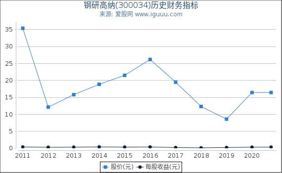 钢研高纳(300034)股东权益比率、固定资产比率等历史财务指标图