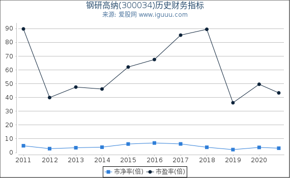 钢研高纳(300034)股东权益比率、固定资产比率等历史财务指标图