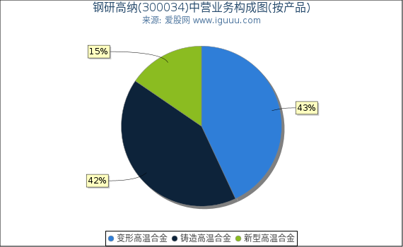 钢研高纳(300034)主营业务构成图（按产品）