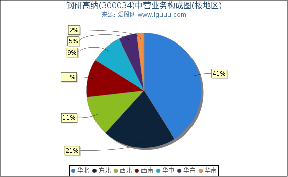 钢研高纳(300034)主营业务构成图（按地区）