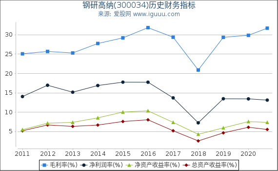 钢研高纳(300034)股东权益比率、固定资产比率等历史财务指标图