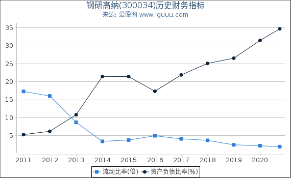 钢研高纳(300034)股东权益比率、固定资产比率等历史财务指标图