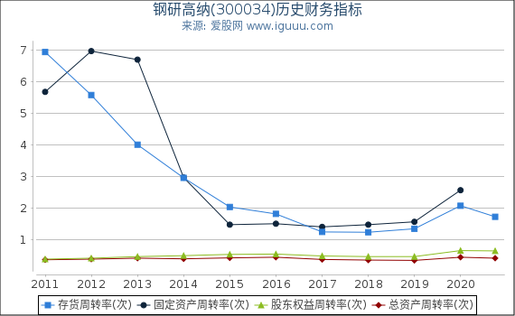 钢研高纳(300034)股东权益比率、固定资产比率等历史财务指标图