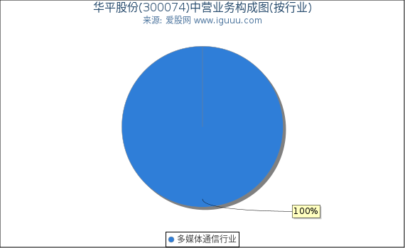 华平股份(300074)主营业务构成图（按行业）
