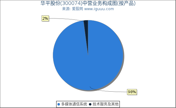华平股份(300074)主营业务构成图（按产品）