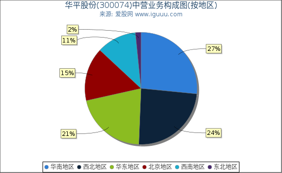 华平股份(300074)主营业务构成图（按地区）