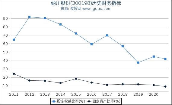 纳川股份(300198)股东权益比率、固定资产比率等历史财务指标图