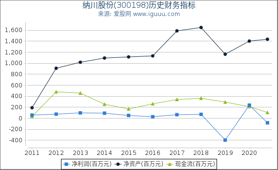 纳川股份(300198)股东权益比率、固定资产比率等历史财务指标图