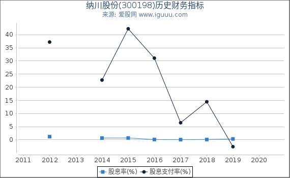 纳川股份(300198)股东权益比率、固定资产比率等历史财务指标图