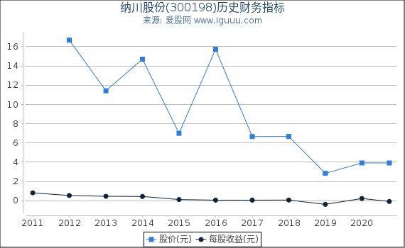 纳川股份(300198)股东权益比率、固定资产比率等历史财务指标图