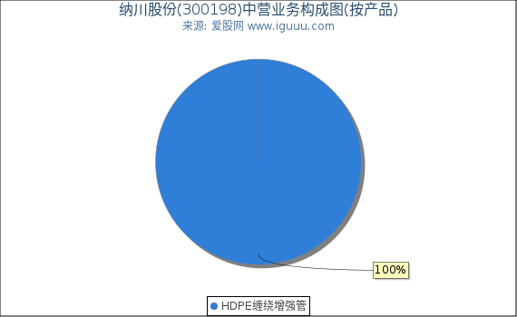 纳川股份(300198)主营业务构成图（按产品）