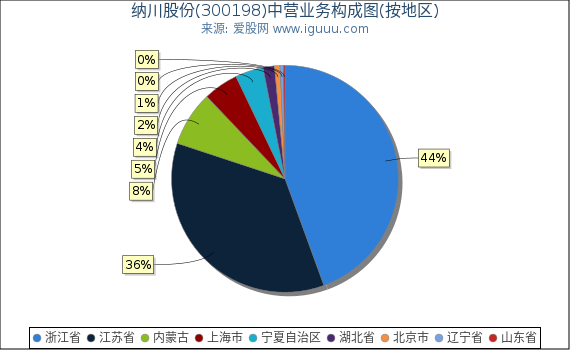 纳川股份(300198)主营业务构成图（按地区）