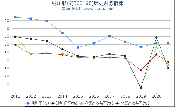 纳川股份(300198)股东权益比率、固定资产比率等历史财务指标图