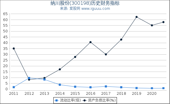 纳川股份(300198)股东权益比率、固定资产比率等历史财务指标图