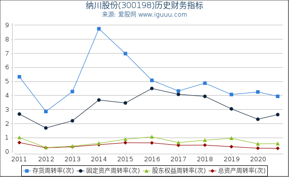 纳川股份(300198)股东权益比率、固定资产比率等历史财务指标图