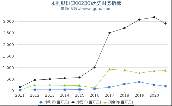 永利股份(300230)股东权益比率、固定资产比率等历史财务指标图