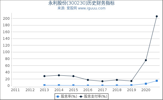 永利股份(300230)股东权益比率、固定资产比率等历史财务指标图