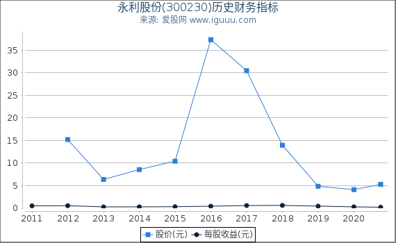 永利股份(300230)股东权益比率、固定资产比率等历史财务指标图