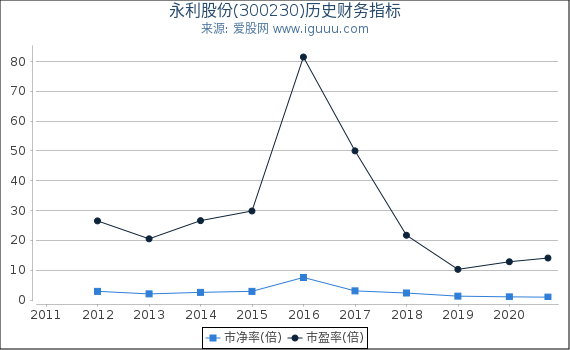 永利股份(300230)股东权益比率、固定资产比率等历史财务指标图