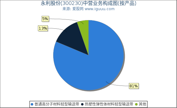 永利股份(300230)主营业务构成图（按产品）