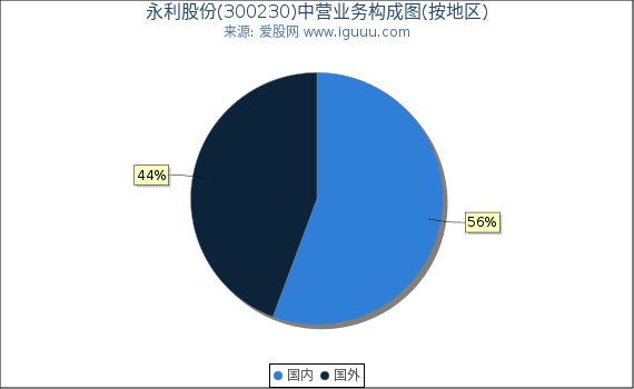 永利股份(300230)主营业务构成图（按地区）