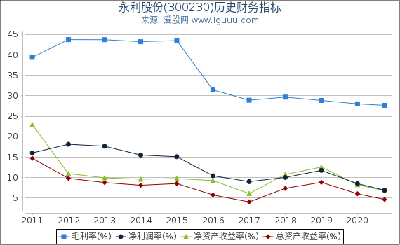 永利股份(300230)股东权益比率、固定资产比率等历史财务指标图