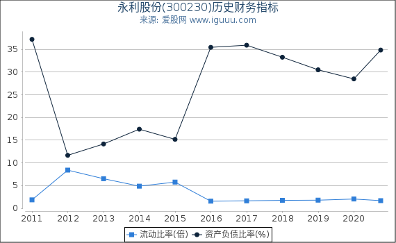 永利股份(300230)股东权益比率、固定资产比率等历史财务指标图