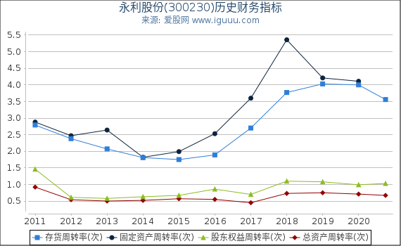 永利股份(300230)股东权益比率、固定资产比率等历史财务指标图