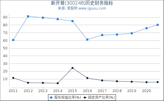 新开普(300248)股东权益比率、固定资产比率等历史财务指标图