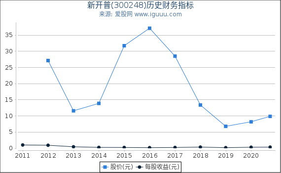 新开普(300248)股东权益比率、固定资产比率等历史财务指标图