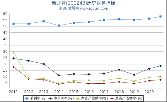 新开普(300248)股东权益比率、固定资产比率等历史财务指标图