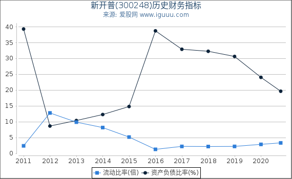 新开普(300248)股东权益比率、固定资产比率等历史财务指标图