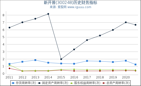 新开普(300248)股东权益比率、固定资产比率等历史财务指标图