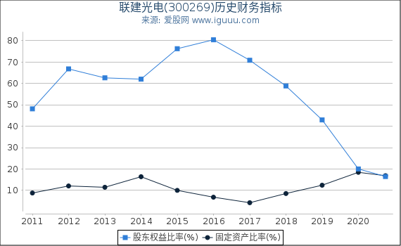 联建光电(300269)股东权益比率、固定资产比率等历史财务指标图