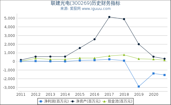 联建光电(300269)股东权益比率、固定资产比率等历史财务指标图