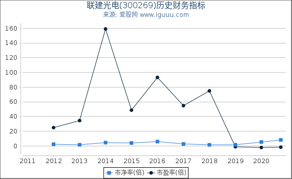 联建光电(300269)股东权益比率、固定资产比率等历史财务指标图