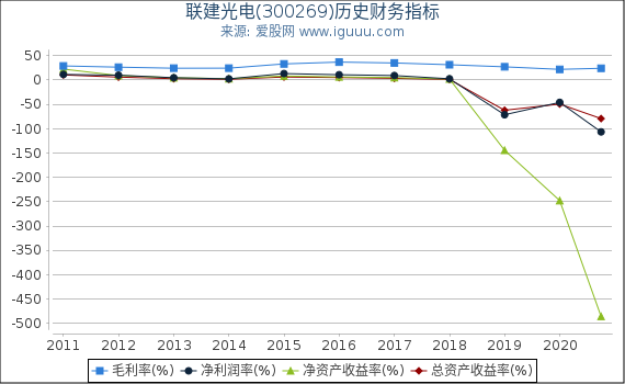 联建光电(300269)股东权益比率、固定资产比率等历史财务指标图