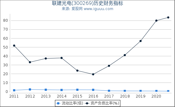 联建光电(300269)股东权益比率、固定资产比率等历史财务指标图