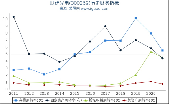 联建光电(300269)股东权益比率、固定资产比率等历史财务指标图