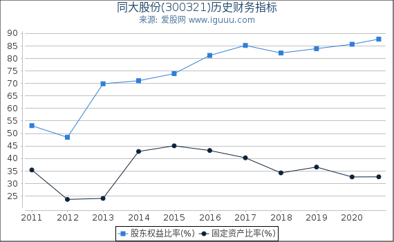 同大股份(300321)股东权益比率、固定资产比率等历史财务指标图